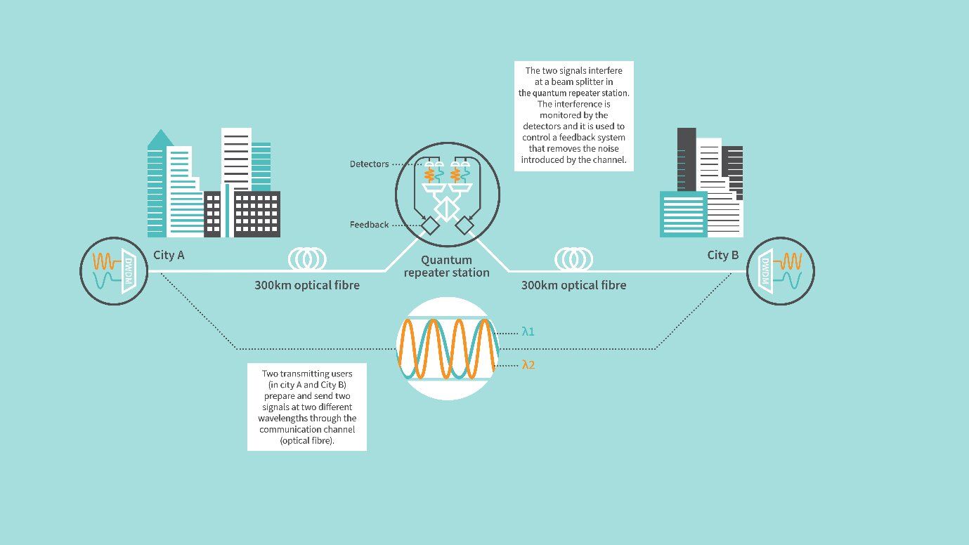 Demostración de la comunicación cuántica a través de una fibra óptica de más de 600 km