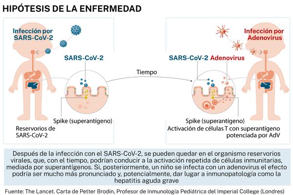 Hepatitis aguda en niños