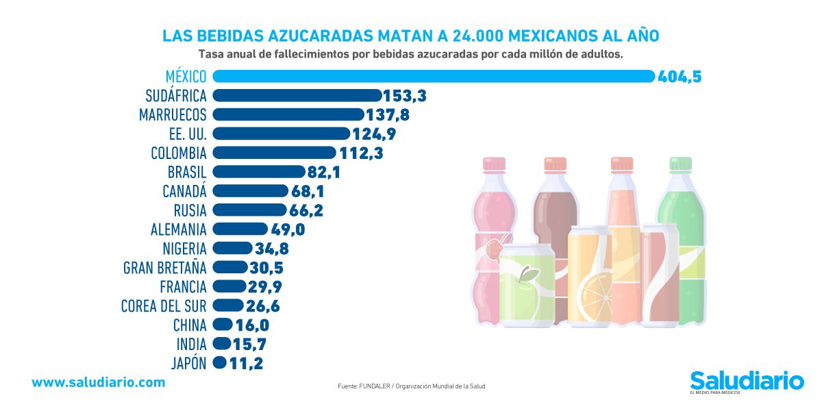 México encabeza el ranking mundial con los países que registran más muertes relacionadas con el consumo de bebidas azucaradas.