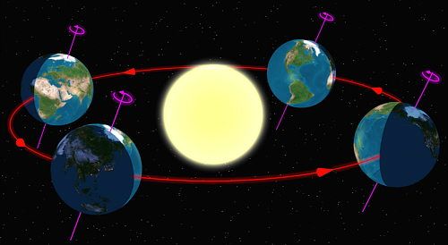 3 movimientos que hace la Tierra (que no son ni rotación ni traslación) y que quizás no conocías