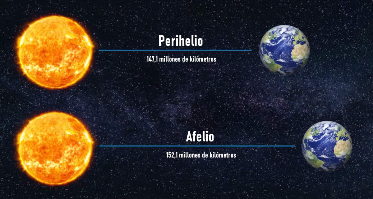Perihelio y Afelio de la Tierra