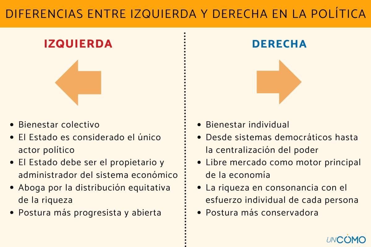 Izquierda y derecha en la política.